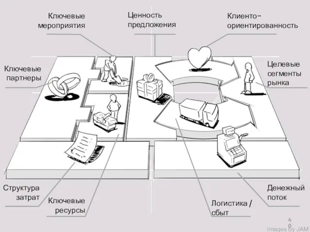 images by JAM Целевые сегменты рынка Ключевые партнеры Структура затрат