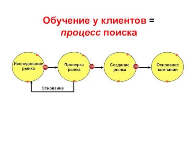 Обучение у клиентов = процесс поиска Business Model Canvas is