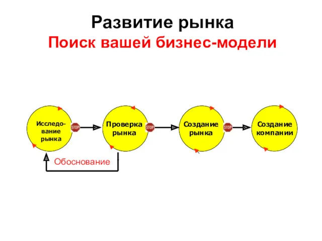 Развитие рынка Поиск вашей бизнес-модели Создание компании Исследо-вание рынка Проверка рынка Создание рынка Обоснование