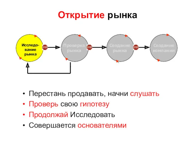 Перестань продавать, начни слушать Проверь свою гипотезу Продолжай Исследовать Совершается