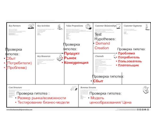 Проверка гипотез: Проблема Потребитель Пользователь Плательщик Test Hypotheses: Demand Creation