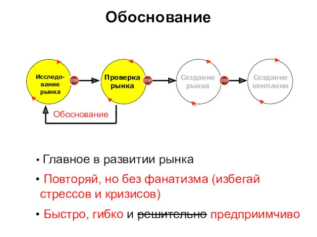 Обоснование Создание компании Исследо-вание рынка Проверка рынка Создание рынка Обоснование