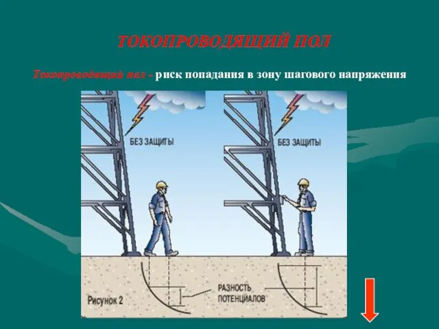 ТОКОПРОВОДЯЩИЙ ПОЛ Токопроводящий пол - риск попадания в зону шагового напряжения