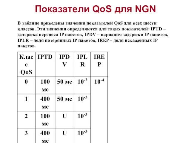 Показатели QoS для NGN В таблице приведены значения показателей QoS