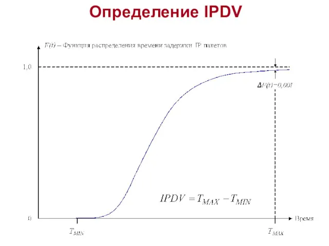 Определение IPDV