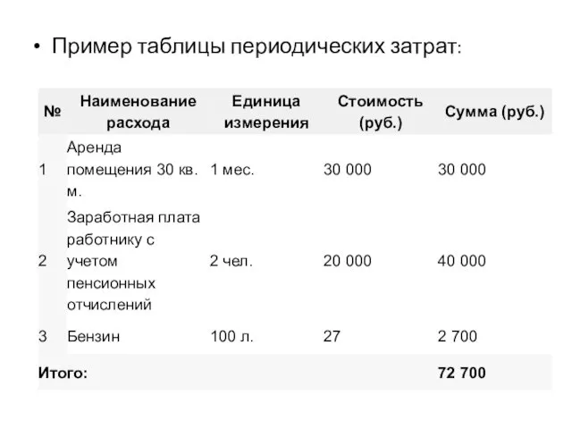 Пример таблицы периодических затрат: