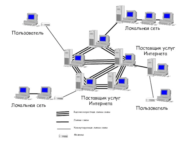 Локальная сеть Локальная сеть Пользователь Поставщик услуг Интернета Поставщик услуг Интернета Пользователь