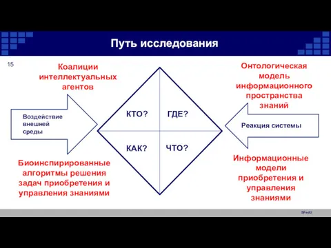 SFedU Путь исследования КТО? ГДЕ? ЧТО? КАК? Коалиции интеллектуальных агентов