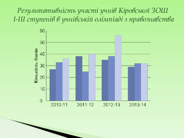 Результативність участі учнів Кіровської ЗОШ І-ІІІ ступенів в учнівській олімпіаді з правознавства