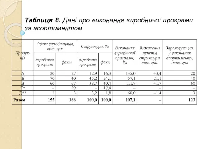 Таблиця 8. Дані про виконання виробничої програми за асортиментом