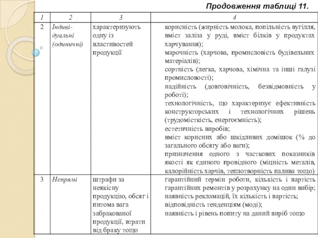 Продовження таблиці 11.