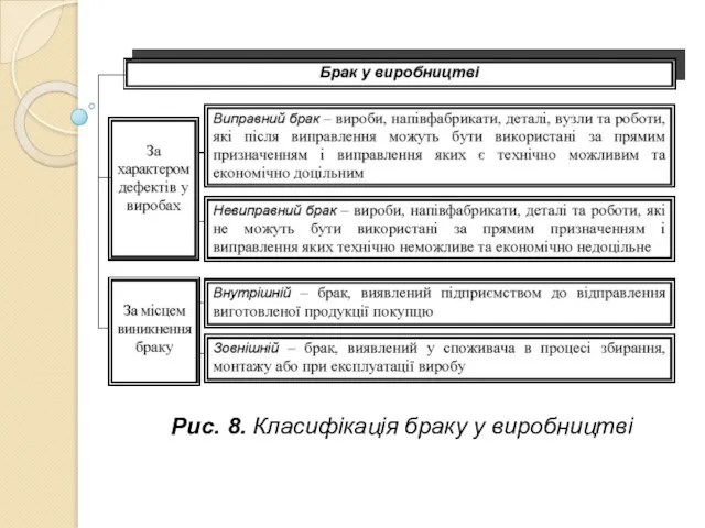 Рис. 8. Класифікація браку у виробництві