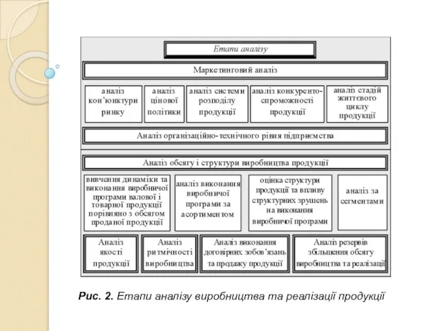 Рис. 2. Етапи аналізу виробництва та реалізації продукції