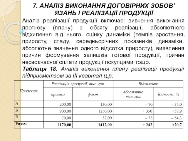 7. АНАЛІЗ ВИКОНАННЯ ДОГОВІРНИХ ЗОБОВ’ЯЗАНЬ І РЕАЛІЗАЦІЇ ПРОДУКЦІЇ Аналіз реалізації