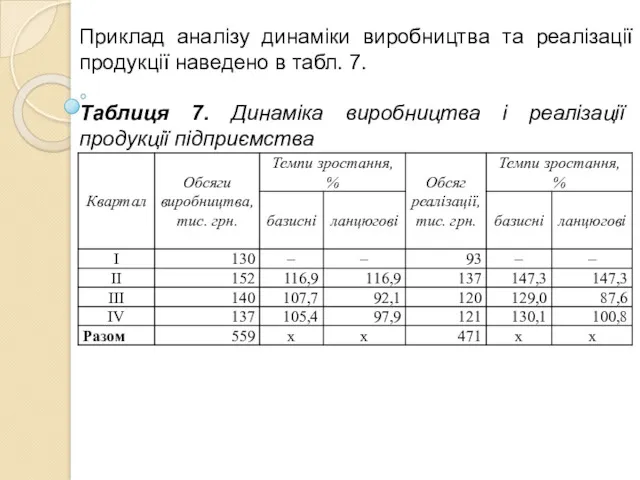 Приклад аналізу динаміки виробництва та реалізації продукції наведено в табл.