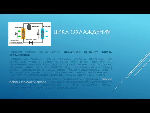 ЦИКЛ ОХЛАЖДЕНИЯ Принцип работы кондиционера аналогичен принципу работы холодильника. Необходимо