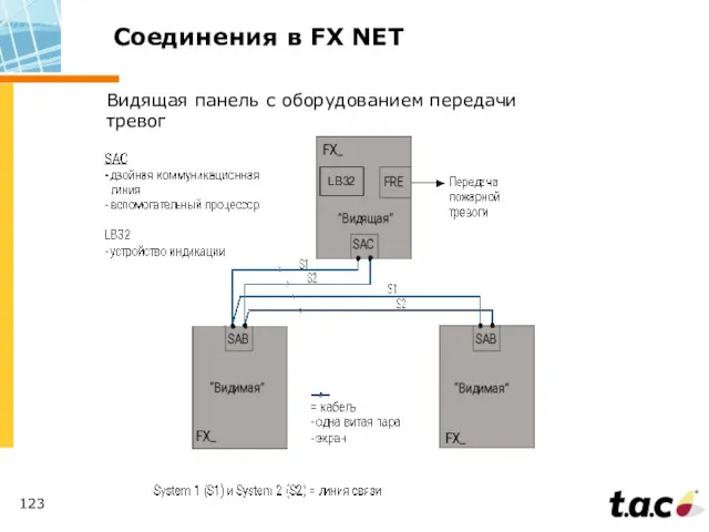 Соединения в FX NET Видящая панель с оборудованием передачи тревог