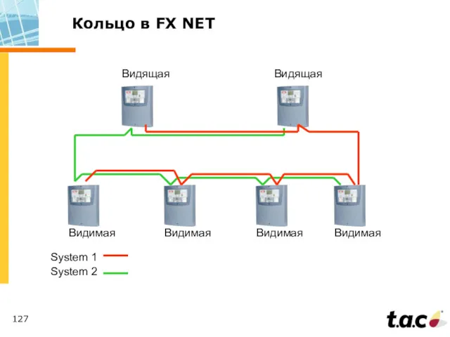 Кольцо в FX NET System 1 System 2 Видящая Видящая Видимая Видимая Видимая Видимая