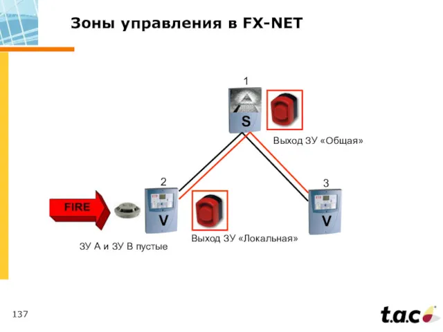 Зоны управления в FX-NET 1 2 3 ЗУ А и