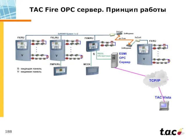 TAC Fire ОРС сервер. Принцип работы
