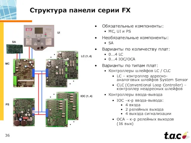 Структура панели серии FX Обязательные компоненты: MC, UI и PS