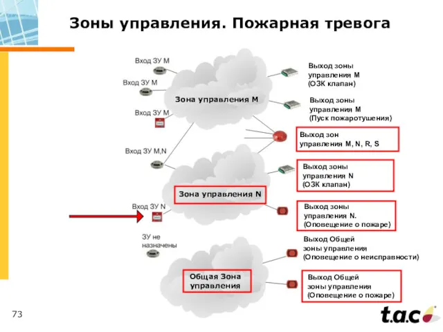 Зоны управления. Пожарная тревога Зона управления N Зона управления M