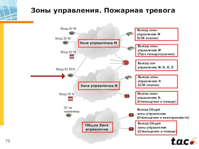 Зоны управления. Пожарная тревога Выход зоны управления N (ОЗК клапан)