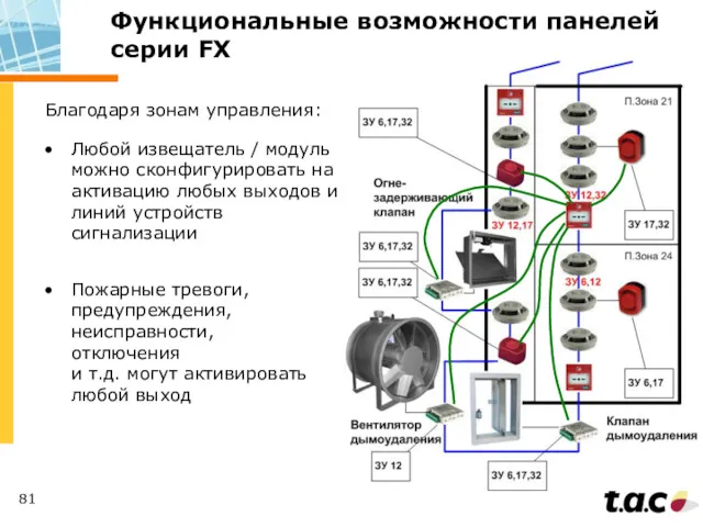 Благодаря зонам управления: Любой извещатель / модуль можно сконфигурировать на