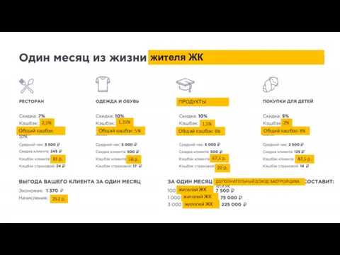 2,5% 1,25% 1,5% 2% Общий кэшбэк: 10% Общий кэшбэк: 5% Общий кэшбэк: 6%