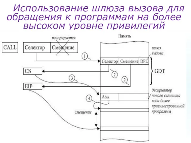 Использование шлюза вызова для обращения к программам на более высоком уровне привилегий