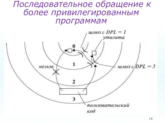 Последовательное обращение к более привилегированным программам