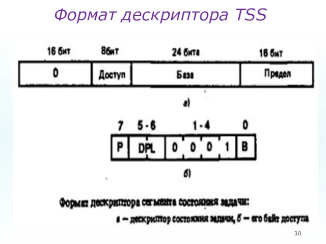 Формат дескриптора TSS