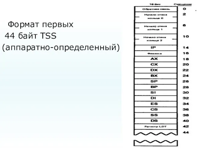 Формат первых 44 байт TSS (аппаратно-определенный)