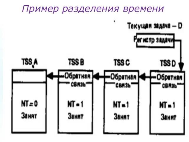 Пример разделения времени