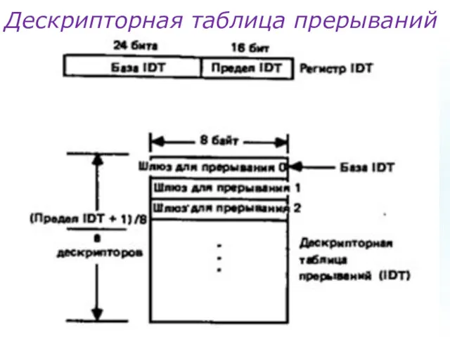 Дескрипторная таблица прерываний