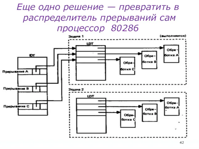 Еще одно решение — превратить в распределитель прерываний сам процессор 80286