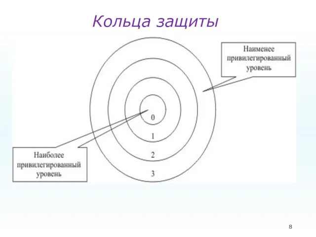 Кольца защиты