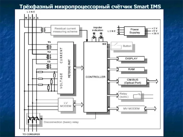 Трёхфазный микропроцессорный счётчик Smart IMS