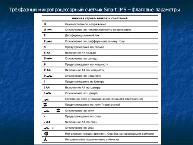 Трёхфазный микропроцессорный счётчик Smart IMS – флаговые параметры