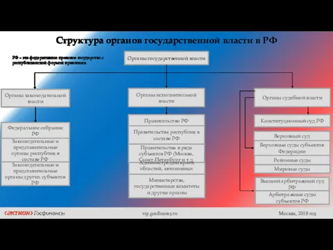 Структура органов государственной власти в РФ РФ – это федеративное правовое государство с республиканской формой правления.