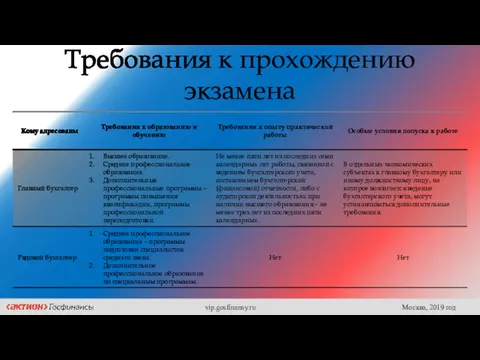 Требования к прохождению экзамена