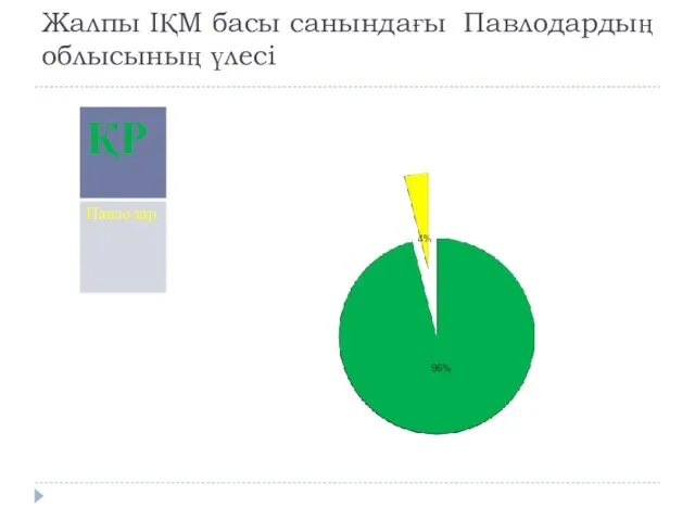 Жалпы ІҚМ басы санындағы Павлодардың облысының үлесі