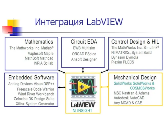 Интеграция LabVIEW