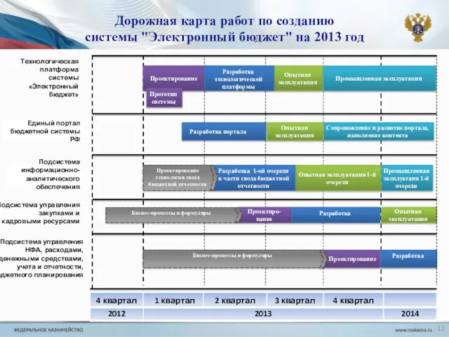 Единый портал бюджетной системы РФ Дорожная карта работ по созданию