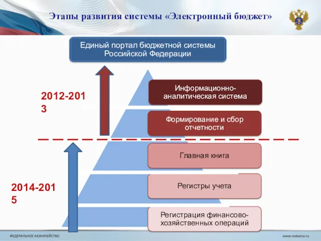Этапы развития системы «Электронный бюджет» 2012-2013 2014-2015