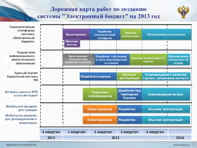 Единый портал бюджетной системы РФ Дорожная карта работ по созданию системы "Электронный бюджет"