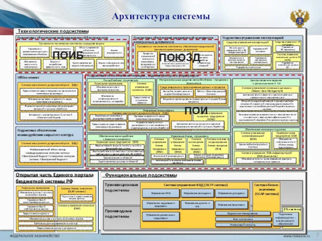 Архитектура системы ПОИБ ПОЮЗД ПОИ