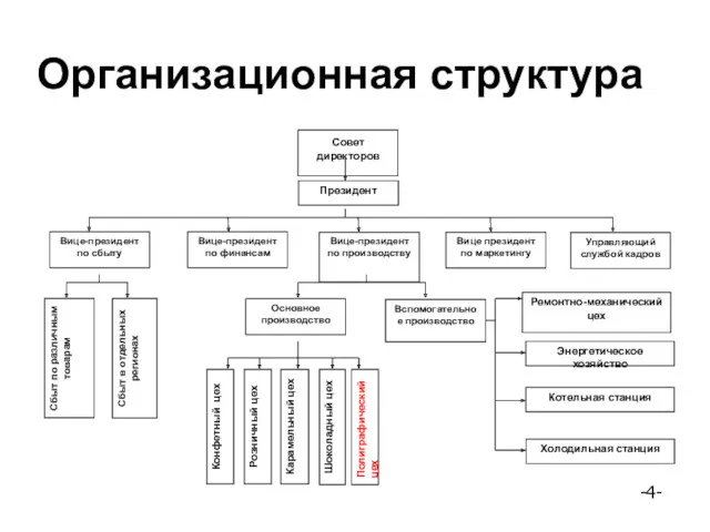 -4- Организационная структура