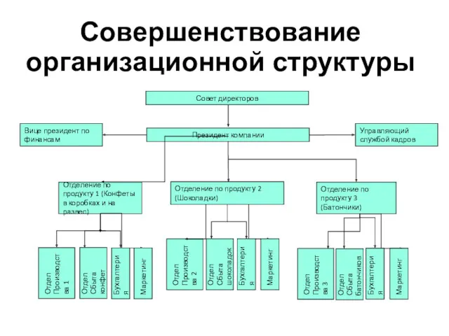 Президент компании Отделение по продукту 1 (Конфеты в коробках и