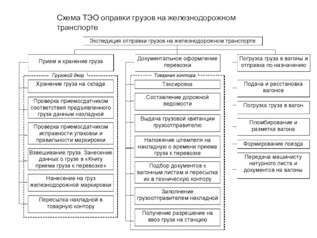 Схема ТЭО оправки грузов на железнодорожном транспорте